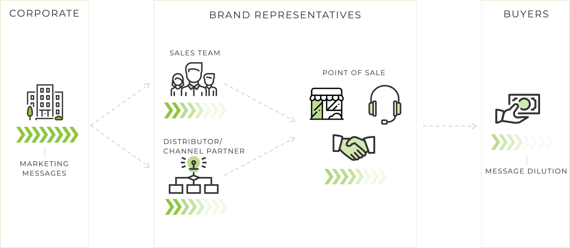 Disconnect between corporate branding messages, brand representatives, and the buyers.